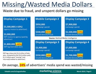 March 2019 / Page 0marketing.scienceconsulting group, inc.
linkedin.com/in/augustinefou
Missing/Wasted Media Dollars
Waste due to fraud, and unspent dollars go missing
Display Campaign 1
$3,300,000 (+10%)
(agency invoice to advertiser)
$3,000,000
DSP invoice to agency (paid by
advertiser)
$1,800,000 (-40%)
DSP log total (bids won)
On average, 24% of advertisers’ media spend was wasted/missing
Mobile Campaign 2
$950,000
(campaign spend)
$330,000 (35%)
(invalid devices/fraud)
Display Campaign 3
$7,900,000
(campaign spend)
$1,500,000 (19%)
(invalid devices/fraud)
Display Campaign 3
$3,900,000
(campaign spend)
$550,000 (14%)
(invalid devices/fraud)
Display Campaign 4
$7,000,000
(campaign spend)
$1,700,000 (24%)
(invalid devices/fraud)
Source: Method Media Intelligence
DSP logs show only $1.8 million of bids
won, compared to the $3.0 million paid;
$1.2 million went “missing” (not
returned/credited to advertiser)
 