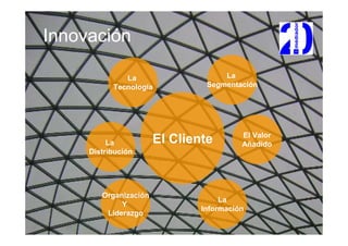 Innovación

              La                    La
           Tecnología           Segmentación




                                         El Valor
          La           El Cliente        Añadido
     Distribución




        Organización
                                    La
             Y
                               Información
         Liderazgo
 