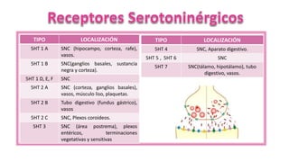 TIPO LOCALIZACIÓN
5HT 1 A SNC (hipocampo, corteza, rafe),
vasos.
5HT 1 B SNC(ganglios basales, sustancia
negra y corteza).
5HT 1 D, E, F SNC
5HT 2 A SNC (corteza, ganglios basales),
vasos, músculo liso, plaquetas.
5HT 2 B Tubo digestivo (fundus gástrico),
vasos
5HT 2 C SNC, Plexos coroideos.
5HT 3 SNC (área postrema), plexos
entéricos, terminaciones
vegetativas y sensitivas
TIPO LOCALIZACIÓN
5HT 4 SNC, Aparato digestivo.
5HT 5 , 5HT 6 SNC
5HT 7 SNC(tálamo, hipotálamo), tubo
digestivo, vasos.
 