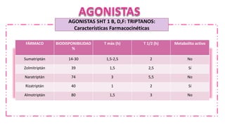 FÁRMACO BIODISPONIBILIDAD
%
T máx (h) T 1/2 (h) Metabolito activo
Sumatriptán 14-30 1,5-2,5 2 No
Zolmitriptán 39 1,5 2,5 Sí
Naratriptán 74 3 5,5 No
Rizatriptán 40 1 2 Sí
Almotriptán 80 1,5 3 No
AGONISTAS 5HT 1 B, D,F: TRIPTANOS:
Características Farmacocinéticas
 