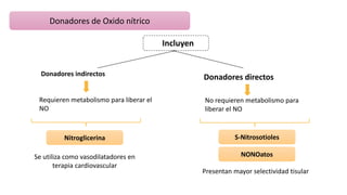 Donadores de Oxido nítrico
Incluyen
Donadores indirectos
Donadores directos
Requieren metabolismo para liberar el
NO
No requieren metabolismo para
liberar el NO
Nitroglicerina
Se utiliza como vasodilatadores en
terapia cardiovascular
S-Nitrosotioles
NONOatos
Presentan mayor selectividad tisular
 