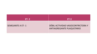 ET- 2 ET-3
SEMEJANTE A ET- 1 DÉBIL ACTIVIDAD VASOCONTRICTORA Y
ANTIAGREGANTE PLAQUETARIO
 