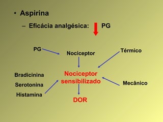 • Aspirina
– Eficácia analgésica: PG
Nociceptor
Nociceptor
sensibilizado
DOR
PG
Bradicinina
Serotonina
Histamina
Térmico
Mecânico
 