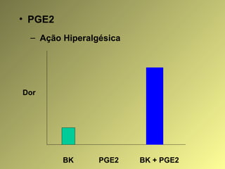 • PGE2
– Ação Hiperalgésica
BK PGE2 BK + PGE2
Dor
 