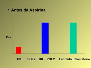 • Antes da Aspirina
BK PGE2 BK + PGE2 Estímulo inflamatório
Dor
 