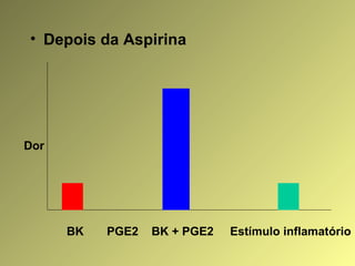 • Depois da Aspirina
BK PGE2 BK + PGE2 Estímulo inflamatório
Dor
 