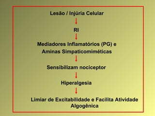 Lesão / Injúria Celular
RI
Sensibilizam nociceptor
Mediadores Inflamatórios (PG) e
Aminas Simpaticomiméticas
Limiar de Excitabilidade e Facilita Atividade
Algogênica
Hiperalgesia
 