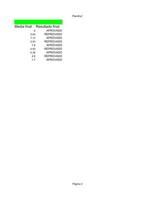 Planilha1



Media final      Resultado final
             6         APROVADO
          5.63        REPROVADO
          7.13         APROVADO
          5.53        REPROVADO
           7.8         APROVADO
          4.93        REPROVADO
          6.38         APROVADO
           4.6        REPROVADO
           7.7         APROVADO




                                   Página 2
 