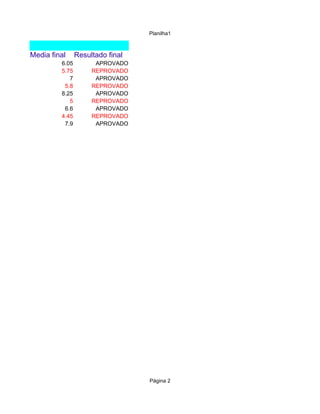 Planilha1



Media final     Resultado final
         6.05         APROVADO
         5.75        REPROVADO
            7         APROVADO
          5.8        REPROVADO
         8.25         APROVADO
            5        REPROVADO
          6.6         APROVADO
         4.45        REPROVADO
          7.9         APROVADO




                                  Página 2
 