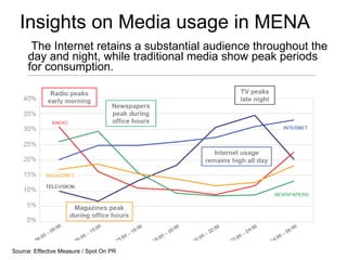 Insights on Media usage in MENA ,[object Object],Source: Effective Measure / Spot On PR 