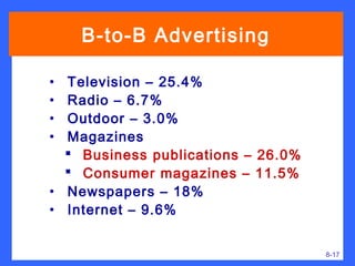B-to-B Advertising

• Television – 25.4%
• Radio – 6.7%
• Outdoor – 3.0%
• Magazines
   Business publications – 26.0%
   Consumer magazines – 11.5%
• Newspapers – 18%
• Internet – 9.6%


                                    8-17
 