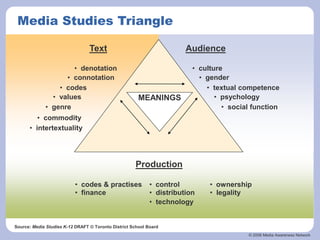 © 2006 Media Awareness Network
MEANINGS
Source: Media Studies K-12 DRAFT © Toronto District School Board
Media Studies Triangle
• technology
Production
• codes & practises
• finance
• control • ownership
• distribution • legality
Audience
Text
• denotation
• connotation
• commodity
• codes
• genre
• values
• intertextuality
• psychology
• textual competence
• gender
• culture
• social function
 