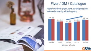 Flyer / DM / Catalogue
Paper material (flyer, DM, catalogue) are
referred more by elderly group.
6.1
5.3
5.0
5.3
5.96.0
5....