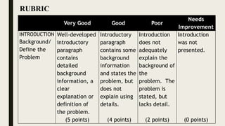 Very Good Good Poor
Needs
Improvement
INTRODUCTION
Background/
Define the
Problem
Well-developed
introductory
paragraph
contains
detailed
background
information, a
clear
explanation or
definition of
the problem.
(5 points)
Introductory
paragraph
contains some
background
information
and states the
problem, but
does not
explain using
details.
(4 points)
Introduction
does not
adequately
explain the
background of
the
problem. The
problem is
stated, but
lacks detail.
(2 points)
Introduction
was not
presented.
(0 points)
RUBRIC
 