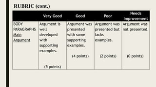Very Good Good Poor
Needs
Improvement
BODY
PARAGRAPHS
Main
Argument
Argument is
well
developed
with
supporting
examples.
(5 points)
Argument was
presented
with some
supporting
examples.
(4 points)
Argument was
presented but
lacks
examples.
(2 points)
Argument was
not presented.
(0 points)
RUBRIC (cont.)
 