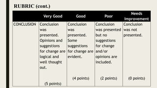 Very Good Good Poor
Needs
Improvement
CONCLUSION Conclusion
was
presented.
Opinions and
suggestions
for change are
logical and
well thought
out.
(5 points)
Conclusion
was
presented.
Some
suggestions
for change are
evident.
(4 points)
Conclusion
was presented
but no
suggestions
for change
and/or
opinions are
included.
(2 points)
Conclusion
was not
presented.
(0 points)
RUBRIC (cont.)
 