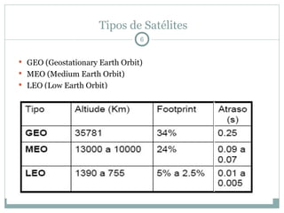 Tipos de Satélites
 GEO (Geostationary Earth Orbit)
 MEO (Medium Earth Orbit)
 LEO (Low Earth Orbit)
6
 