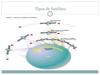 Tipos de Satélites
7
 