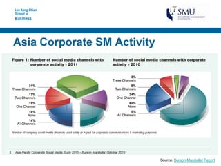 Asia Corporate SM Activity




                             Source: Burson-Marsteller Report
 