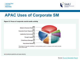 APAC Uses of Corporate SM




                        Source: Burson-Marsteller Report
 