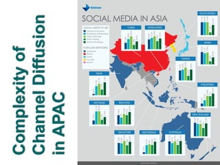 Complexity of
Channel Diffusion
in APAC
 