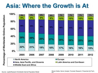 Asia: Where the Growth is At
                                              100%     5%        6%         6%                    7%             7%              7%             7%
                                                                                    6%
 Percentage of Worldwide Online Population




                                                      9%         9%        9%      9%           10%            10%             10%             10%
                                              80%
                                                      34%        35%       38%     39%           40%            41%             42%            43%
                                              60%


                                              40%
                                                     29%        29%        28%     27%          26%            26%             25%             25%
                                              20%
                                                     22%        21%        19%     18%          17%            16%             16%             15%
                                               0%
                                                     2005       2006      2007     2008        2009            2010           2011            2012
                                                 North America                                Europe
                                                 Asia, Asia Pacific, and Oceania              Latin America and Carribean
                                                 Middle East and Africa


                                                                                     Steven Noble, Senior Analyst, Forrester Research. Presented Ad-Tech,
Source: JupiterResearch Worldwide Internet Population Model
 