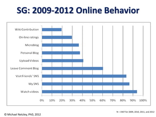 SG: 2009-2012 Online Behavior




                                N = 1947 for 2009, 2010, 2011, and 2012
© Michael Netzley, PhD, 2012
 