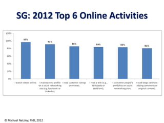 SG: 2012 Top 6 Online Activities




© Michael Netzley, PhD, 2012
 