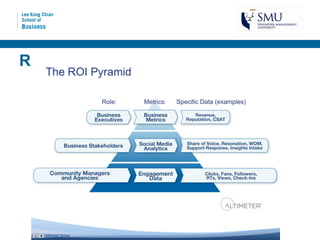 ROI Pyramid Summary
 