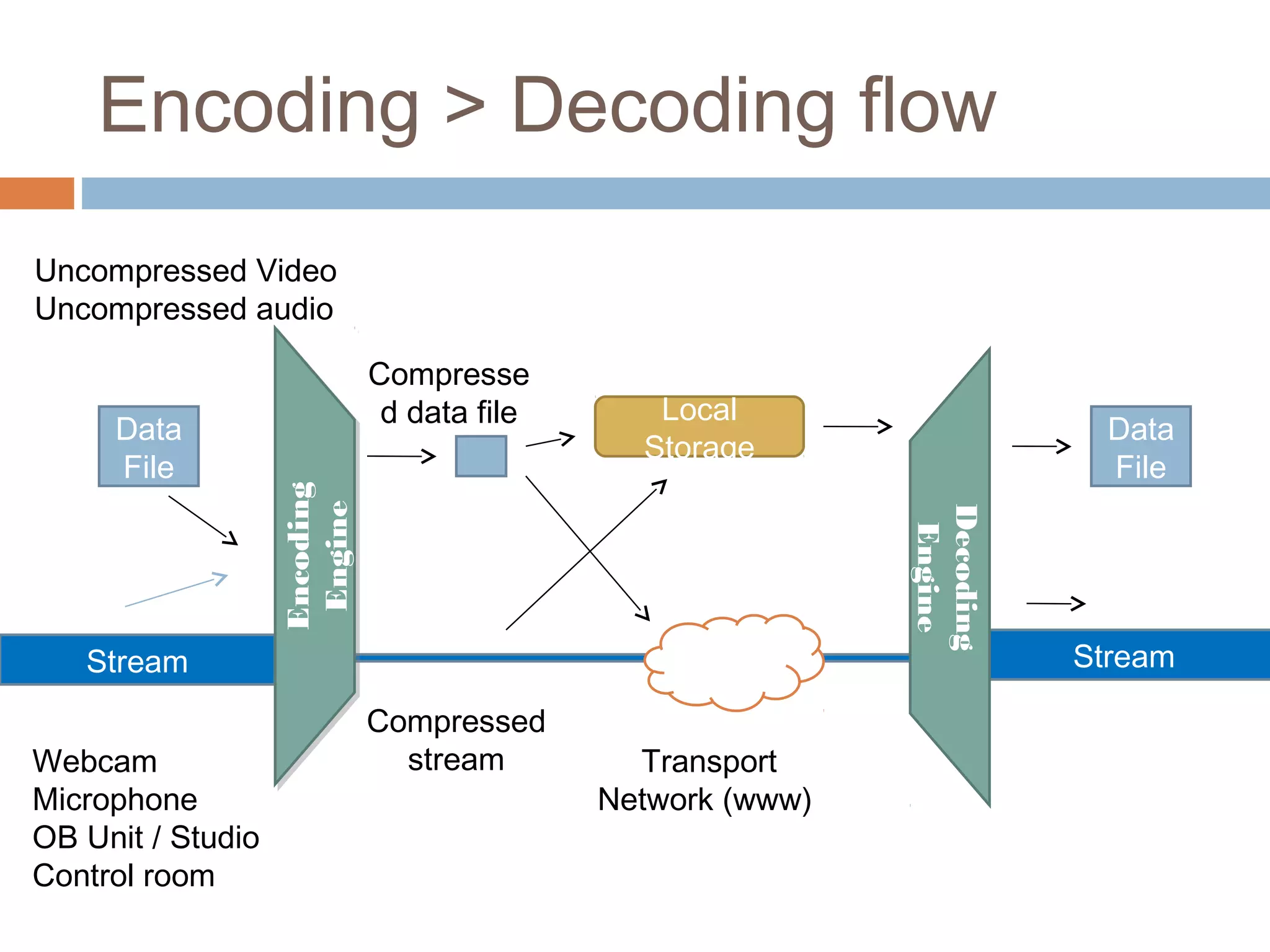 Encoding > Decoding flow
Data
File
Stream Stream
Webcam
Microphone
OB Unit / Studio
Control room
Uncompressed Video
Uncompressed audio
Compresse
d data file
Compressed
stream
Local
Storage
Transport
Network (www)
Data
File
Encoding
Engine
Encoding
Engine
Decoding
Engine
 