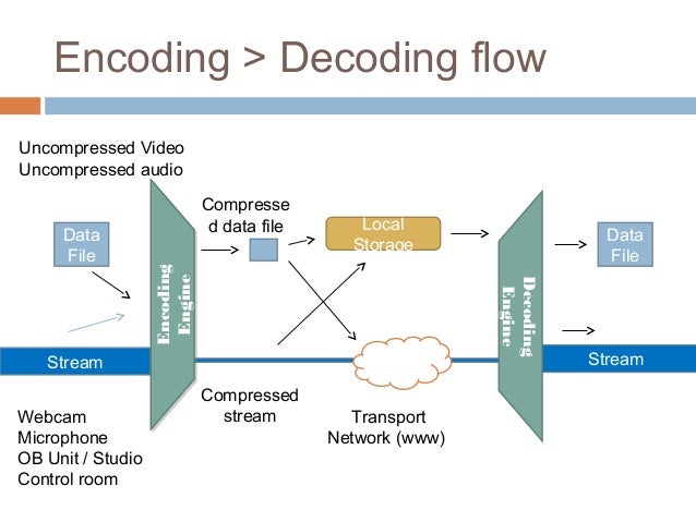 Media Encoding