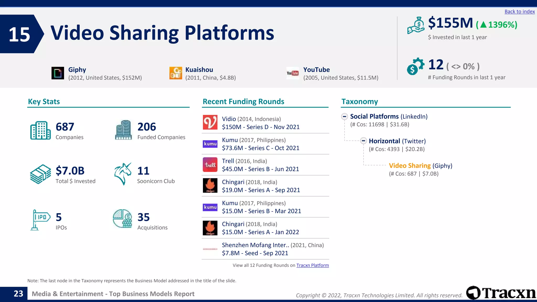 Copyright © 2022, Tracxn Technologies Limited. All rights reserved.
Media & Entertainment - Top Business Models Report
Recent Funding Rounds
Vidio (2014, Indonesia)
$150M - Series D - Nov 2021
Kumu (2017, Philippines)
$73.6M - Series C - Oct 2021
Trell (2016, India)
$45.0M - Series B - Jun 2021
Chingari (2018, India)
$19.0M - Series A - Sep 2021
Kumu (2017, Philippines)
$15.0M - Series B - Mar 2021
Chingari (2018, India)
$15.0M - Series A - Jan 2022
Shenzhen Mofang Inter.. (2021, China)
$7.8M - Seed - Sep 2021
View all 12 Funding Rounds on Tracxn Platform
Video Sharing Platforms
15
23
Back to index
Social Platforms (LinkedIn)
(# Cos: 11698 | $31.6B)
Horizontal (Twitter)
(# Cos: 4393 | $20.2B)
Video Sharing (Giphy)
(# Cos: 687 | $7.0B)
Taxonomy
$ Invested in last 1 year
Key Stats
# Funding Rounds in last 1 year
$155M (▲1396%)
12( <> 0% )
Funded Companies
Companies
Acquisitions
Total $ Invested
IPOs
Soonicorn Club
35
$7.0B
206
5
687
11
Giphy
(2012, United States, $152M)
Kuaishou
(2011, China, $4.8B)
YouTube
(2005, United States, $11.5M)
Note: The last node in the Taxonomy represents the Business Model addressed in the title of the slide.
 