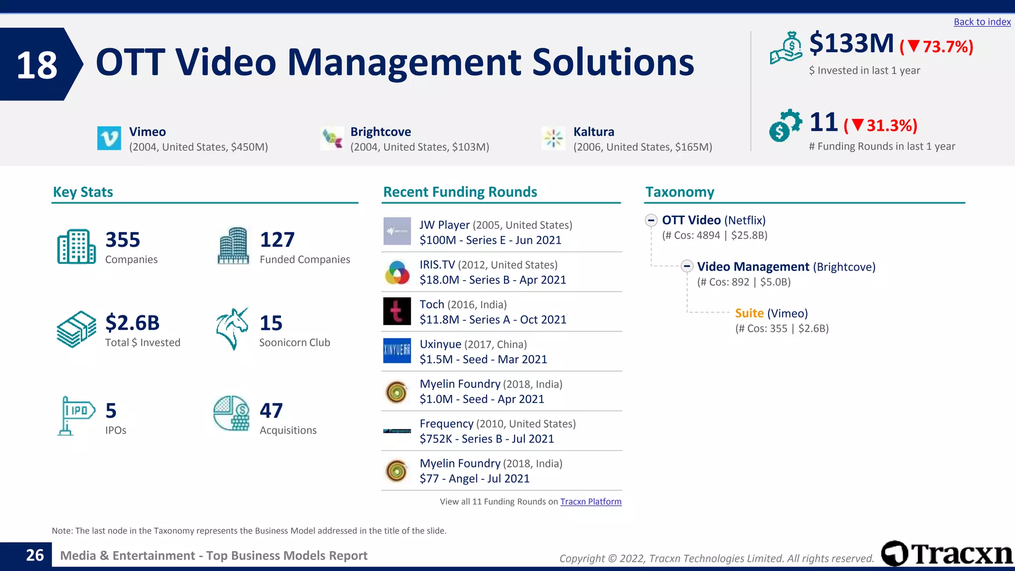 Copyright © 2022, Tracxn Technologies Limited. All rights reserved.
Media & Entertainment - Top Business Models Report
Recent Funding Rounds
JW Player (2005, United States)
$100M - Series E - Jun 2021
IRIS.TV (2012, United States)
$18.0M - Series B - Apr 2021
Toch (2016, India)
$11.8M - Series A - Oct 2021
Uxinyue (2017, China)
$1.5M - Seed - Mar 2021
Myelin Foundry (2018, India)
$1.0M - Seed - Apr 2021
Frequency (2010, United States)
$752K - Series B - Jul 2021
Myelin Foundry (2018, India)
$77 - Angel - Jul 2021
View all 11 Funding Rounds on Tracxn Platform
OTT Video Management Solutions
18
26
Back to index
OTT Video (Netflix)
(# Cos: 4894 | $25.8B)
Video Management (Brightcove)
(# Cos: 892 | $5.0B)
Suite (Vimeo)
(# Cos: 355 | $2.6B)
Taxonomy
$ Invested in last 1 year
Key Stats
# Funding Rounds in last 1 year
$133M (▼73.7%)
11(▼31.3%)
Funded Companies
Companies
Acquisitions
Total $ Invested
IPOs
Soonicorn Club
47
$2.6B
127
5
355
15
Vimeo
(2004, United States, $450M)
Brightcove
(2004, United States, $103M)
Kaltura
(2006, United States, $165M)
Note: The last node in the Taxonomy represents the Business Model addressed in the title of the slide.
 