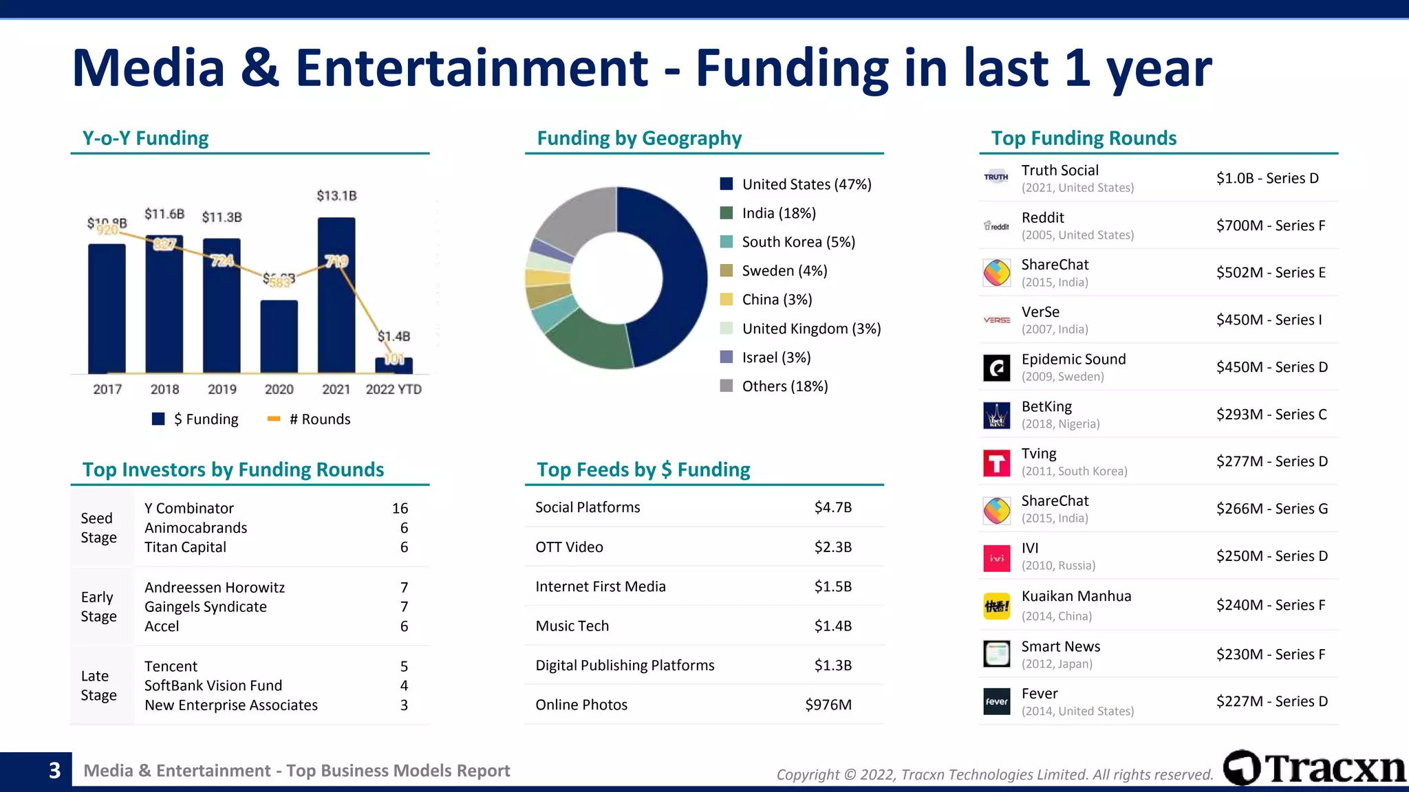 Media & Entertainment - Top Business Models Report Copyright © 2022, Tracxn Technologies Limited. All rights reserved.
Media & Entertainment - Funding in last 1 year
3
Social Platforms $4.7B
OTT Video $2.3B
Internet First Media $1.5B
Music Tech $1.4B
Digital Publishing Platforms $1.3B
Online Photos $976M
Y-o-Y Funding
Top Investors by Funding Rounds
Seed
Stage
Y Combinator
Animocabrands
Titan Capital
16
6
6
Early
Stage
Andreessen Horowitz
Gaingels Syndicate
Accel
7
7
6
Late
Stage
Tencent
SoftBank Vision Fund
New Enterprise Associates
5
4
3
Funding by Geography
Top Feeds by $ Funding
Top Funding Rounds
United States (47%)
India (18%)
South Korea (5%)
Sweden (4%)
China (3%)
United Kingdom (3%)
Israel (3%)
Others (18%)
$ Funding # Rounds
Truth Social
(2021, United States)
$1.0B - Series D
Reddit
(2005, United States)
$700M - Series F
ShareChat
(2015, India)
$502M - Series E
VerSe
(2007, India)
$450M - Series I
Epidemic Sound
(2009, Sweden)
$450M - Series D
BetKing
(2018, Nigeria)
$293M - Series C
Tving
(2011, South Korea)
$277M - Series D
ShareChat
(2015, India)
$266M - Series G
IVI
(2010, Russia)
$250M - Series D
Kuaikan Manhua
(2014, China)
$240M - Series F
Smart News
(2012, Japan)
$230M - Series F
Fever
(2014, United States)
$227M - Series D
 
