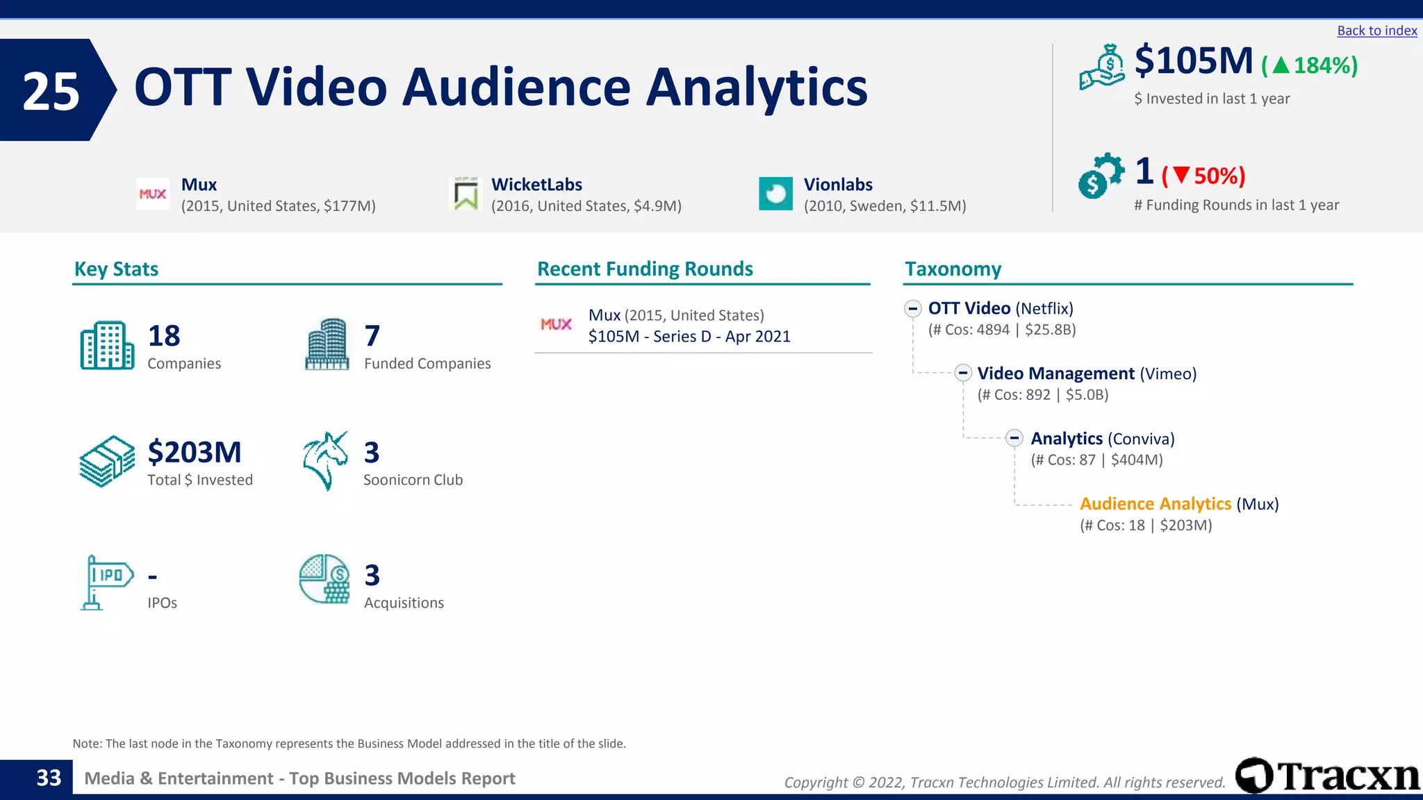 Copyright © 2022, Tracxn Technologies Limited. All rights reserved.
Media & Entertainment - Top Business Models Report
Recent Funding Rounds
OTT Video Audience Analytics
25
33
Back to index
Taxonomy
$ Invested in last 1 year
Key Stats
# Funding Rounds in last 1 year
$105M (▲184%)
1(▼50%)
Funded Companies
Companies
Acquisitions
Total $ Invested
IPOs
Soonicorn Club
3
$203M
7
-
18
3
OTT Video (Netflix)
(# Cos: 4894 | $25.8B)
Video Management (Vimeo)
(# Cos: 892 | $5.0B)
Analytics (Conviva)
(# Cos: 87 | $404M)
Audience Analytics (Mux)
(# Cos: 18 | $203M)
Mux
(2015, United States, $177M)
WicketLabs
(2016, United States, $4.9M)
Vionlabs
(2010, Sweden, $11.5M)
Note: The last node in the Taxonomy represents the Business Model addressed in the title of the slide.
Mux (2015, United States)
$105M - Series D - Apr 2021
 