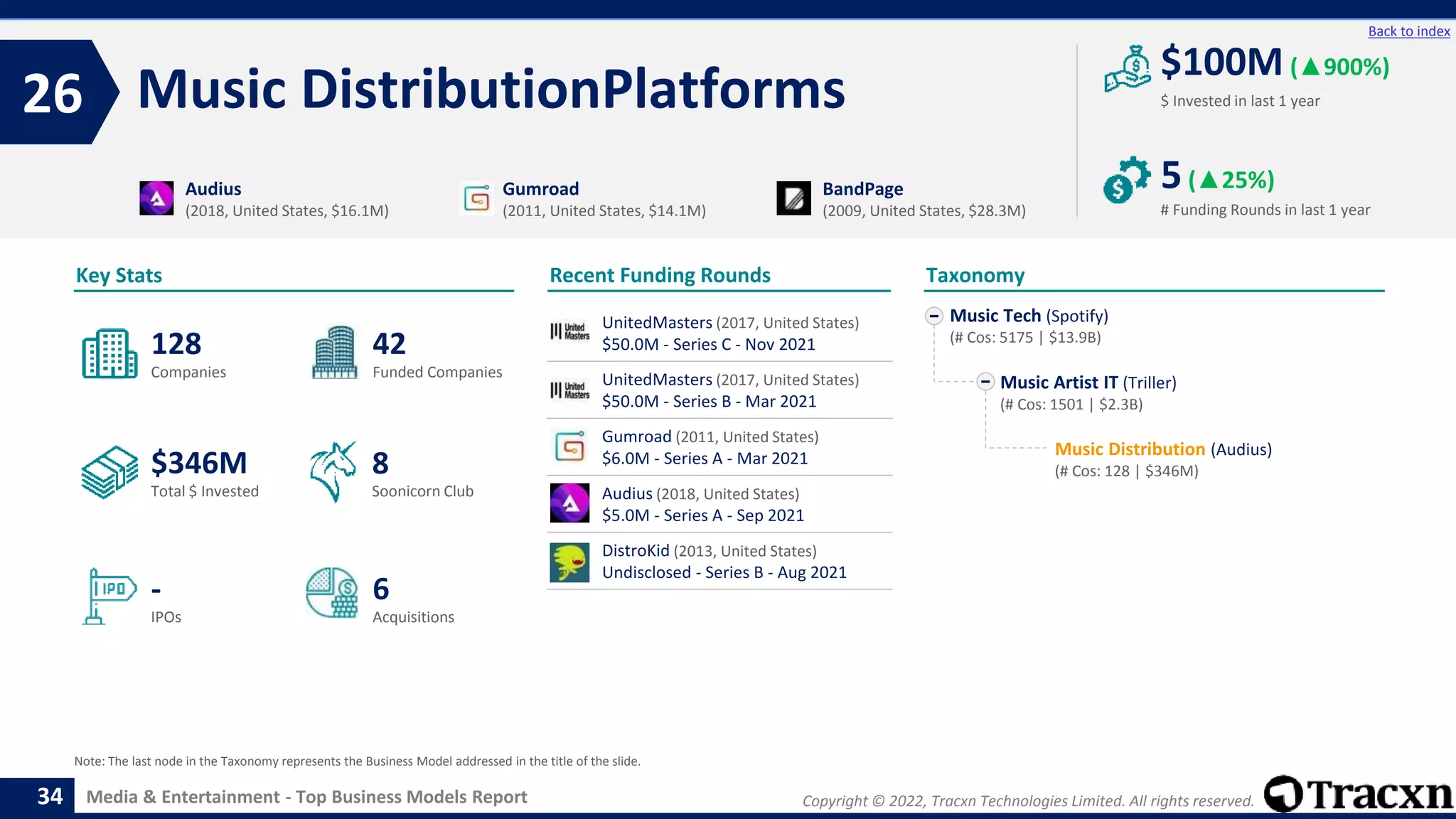 Copyright © 2022, Tracxn Technologies Limited. All rights reserved.
Media & Entertainment - Top Business Models Report
Recent Funding Rounds
UnitedMasters (2017, United States)
$50.0M - Series C - Nov 2021
UnitedMasters (2017, United States)
$50.0M - Series B - Mar 2021
Gumroad (2011, United States)
$6.0M - Series A - Mar 2021
Audius (2018, United States)
$5.0M - Series A - Sep 2021
DistroKid (2013, United States)
Undisclosed - Series B - Aug 2021
Music DistributionPlatforms
26
34
Back to index
Music Tech (Spotify)
(# Cos: 5175 | $13.9B)
Music Artist IT (Triller)
(# Cos: 1501 | $2.3B)
Music Distribution (Audius)
(# Cos: 128 | $346M)
Taxonomy
$ Invested in last 1 year
Key Stats
# Funding Rounds in last 1 year
$100M (▲900%)
5(▲25%)
Funded Companies
Companies
Acquisitions
Total $ Invested
IPOs
Soonicorn Club
6
$346M
42
-
128
8
Audius
(2018, United States, $16.1M)
Gumroad
(2011, United States, $14.1M)
BandPage
(2009, United States, $28.3M)
Note: The last node in the Taxonomy represents the Business Model addressed in the title of the slide.
 