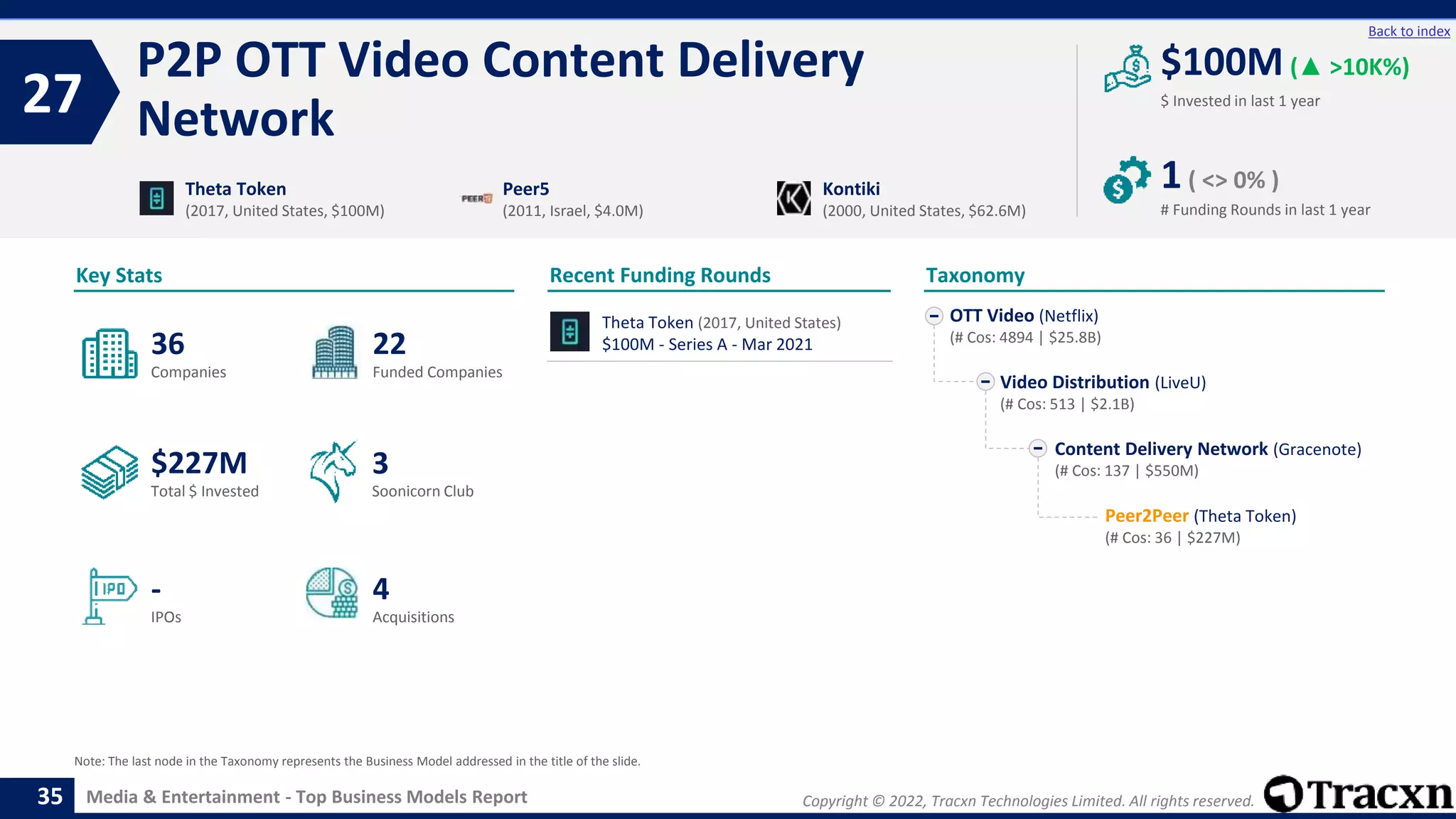 Copyright © 2022, Tracxn Technologies Limited. All rights reserved.
Media & Entertainment - Top Business Models Report
Recent Funding Rounds
P2P OTT Video Content Delivery
Network
27
35
Back to index
Taxonomy
$ Invested in last 1 year
Key Stats
# Funding Rounds in last 1 year
$100M (▲ >10K%)
1( <> 0% )
Funded Companies
Companies
Acquisitions
Total $ Invested
IPOs
Soonicorn Club
4
$227M
22
-
36
3
OTT Video (Netflix)
(# Cos: 4894 | $25.8B)
Video Distribution (LiveU)
(# Cos: 513 | $2.1B)
Content Delivery Network (Gracenote)
(# Cos: 137 | $550M)
Peer2Peer (Theta Token)
(# Cos: 36 | $227M)
Theta Token
(2017, United States, $100M)
Peer5
(2011, Israel, $4.0M)
Kontiki
(2000, United States, $62.6M)
Note: The last node in the Taxonomy represents the Business Model addressed in the title of the slide.
Theta Token (2017, United States)
$100M - Series A - Mar 2021
 
