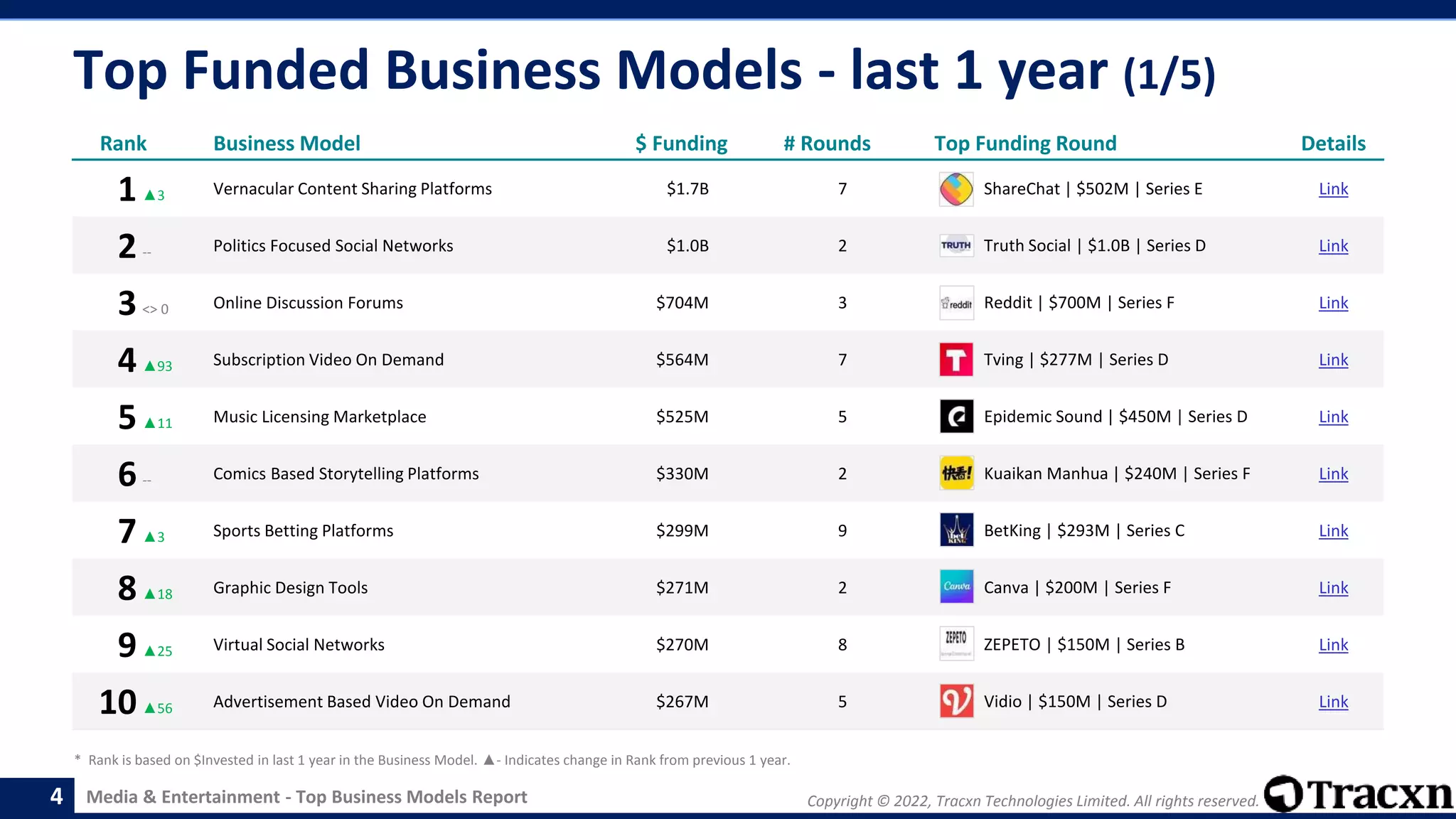 Copyright © 2022, Tracxn Technologies Limited. All rights reserved.
Media & Entertainment - Top Business Models Report
Top Funded Business Models - last 1 year (1/5)
4
Rank Business Model $ Funding # Rounds Top Funding Round Details
1▲3 Vernacular Content Sharing Platforms $1.7B 7 ShareChat | $502M | Series E Link
2-- Politics Focused Social Networks $1.0B 2 Truth Social | $1.0B | Series D Link
3<> 0 Online Discussion Forums $704M 3 Reddit | $700M | Series F Link
4▲93 Subscription Video On Demand $564M 7 Tving | $277M | Series D Link
5▲11 Music Licensing Marketplace $525M 5 Epidemic Sound | $450M | Series D Link
6-- Comics Based Storytelling Platforms $330M 2 Kuaikan Manhua | $240M | Series F Link
7▲3 Sports Betting Platforms $299M 9 BetKing | $293M | Series C Link
8▲18 Graphic Design Tools $271M 2 Canva | $200M | Series F Link
9▲25 Virtual Social Networks $270M 8 ZEPETO | $150M | Series B Link
10▲56 Advertisement Based Video On Demand $267M 5 Vidio | $150M | Series D Link
* Rank is based on $Invested in last 1 year in the Business Model. ▲- Indicates change in Rank from previous 1 year.
 
