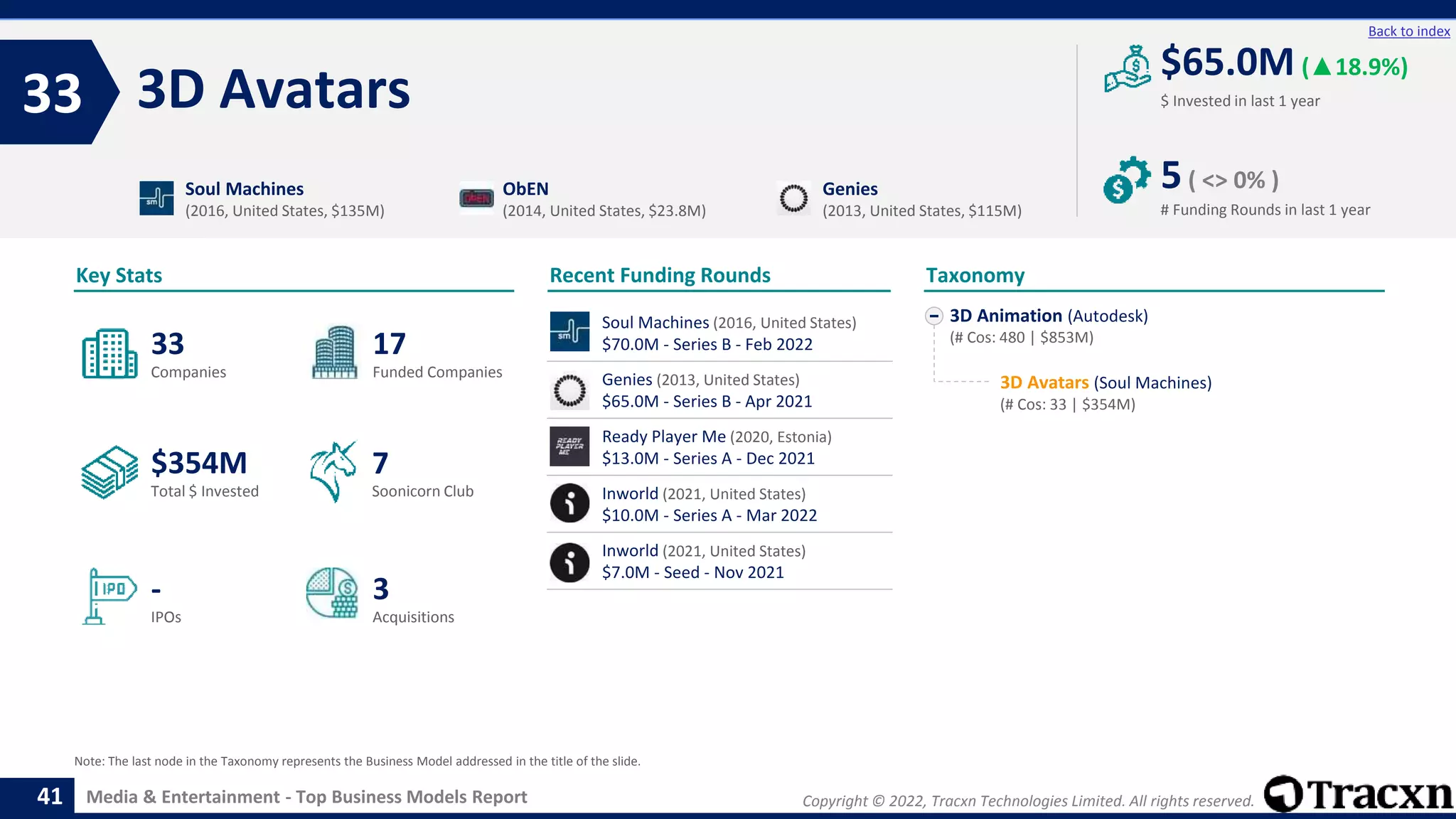 Copyright © 2022, Tracxn Technologies Limited. All rights reserved.
Media & Entertainment - Top Business Models Report
Recent Funding Rounds
3D Avatars
33
41
Back to index
3D Animation (Autodesk)
(# Cos: 480 | $853M)
3D Avatars (Soul Machines)
(# Cos: 33 | $354M)
Taxonomy
$ Invested in last 1 year
Key Stats
# Funding Rounds in last 1 year
$65.0M (▲18.9%)
5( <> 0% )
Funded Companies
Companies
Acquisitions
Total $ Invested
IPOs
Soonicorn Club
3
$354M
17
-
33
7
Soul Machines
(2016, United States, $135M)
ObEN
(2014, United States, $23.8M)
Genies
(2013, United States, $115M)
Note: The last node in the Taxonomy represents the Business Model addressed in the title of the slide.
Soul Machines (2016, United States)
$70.0M - Series B - Feb 2022
Genies (2013, United States)
$65.0M - Series B - Apr 2021
Ready Player Me (2020, Estonia)
$13.0M - Series A - Dec 2021
Inworld (2021, United States)
$10.0M - Series A - Mar 2022
Inworld (2021, United States)
$7.0M - Seed - Nov 2021
 