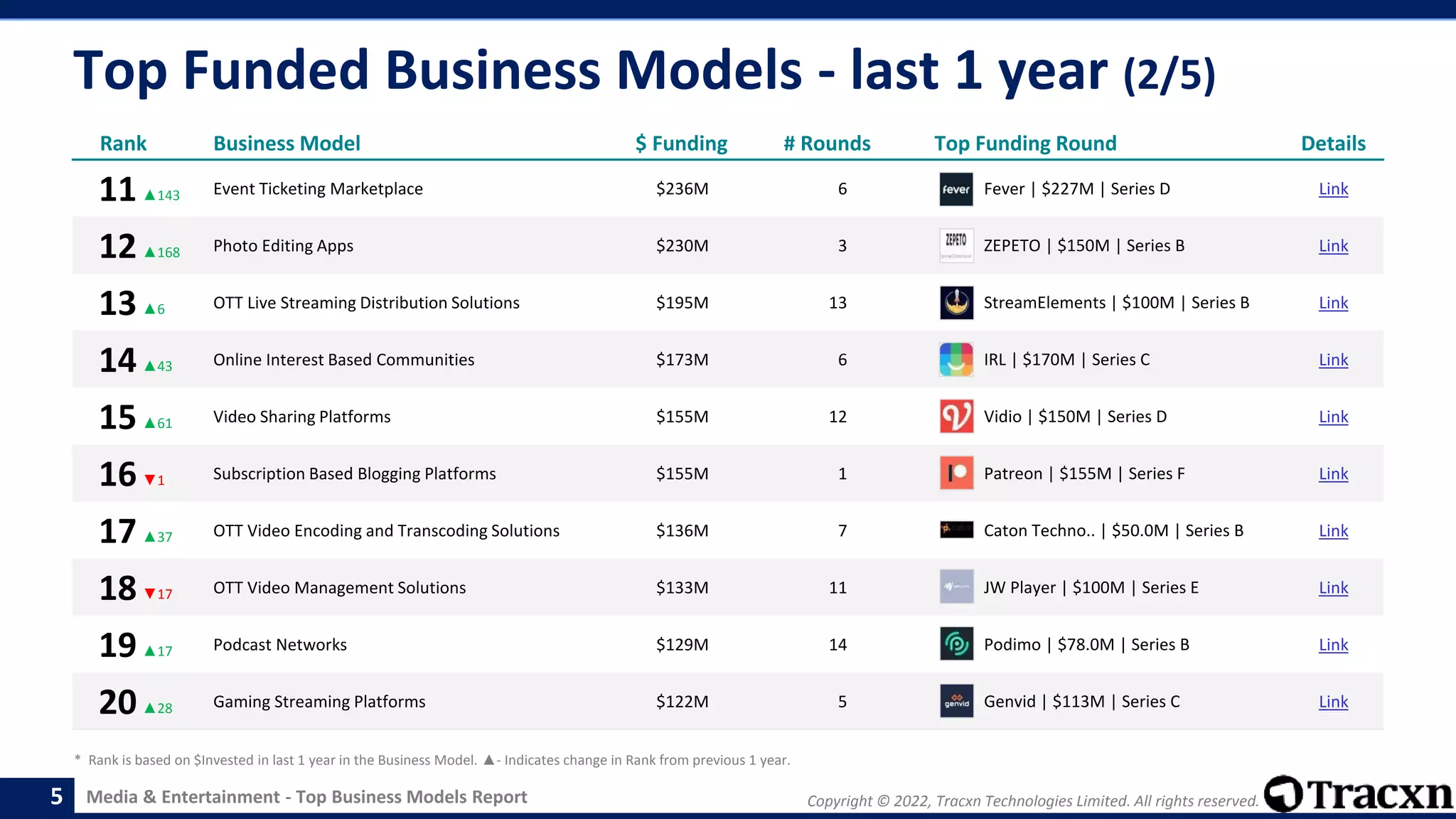 Copyright © 2022, Tracxn Technologies Limited. All rights reserved.
Media & Entertainment - Top Business Models Report
Top Funded Business Models - last 1 year (2/5)
5
Rank Business Model $ Funding # Rounds Top Funding Round Details
11▲143 Event Ticketing Marketplace $236M 6 Fever | $227M | Series D Link
12▲168 Photo Editing Apps $230M 3 ZEPETO | $150M | Series B Link
13▲6 OTT Live Streaming Distribution Solutions $195M 13 StreamElements | $100M | Series B Link
14▲43 Online Interest Based Communities $173M 6 IRL | $170M | Series C Link
15▲61 Video Sharing Platforms $155M 12 Vidio | $150M | Series D Link
16▼1 Subscription Based Blogging Platforms $155M 1 Patreon | $155M | Series F Link
17▲37 OTT Video Encoding and Transcoding Solutions $136M 7 Caton Techno.. | $50.0M | Series B Link
18▼17 OTT Video Management Solutions $133M 11 JW Player | $100M | Series E Link
19▲17 Podcast Networks $129M 14 Podimo | $78.0M | Series B Link
20▲28 Gaming Streaming Platforms $122M 5 Genvid | $113M | Series C Link
* Rank is based on $Invested in last 1 year in the Business Model. ▲- Indicates change in Rank from previous 1 year.
 