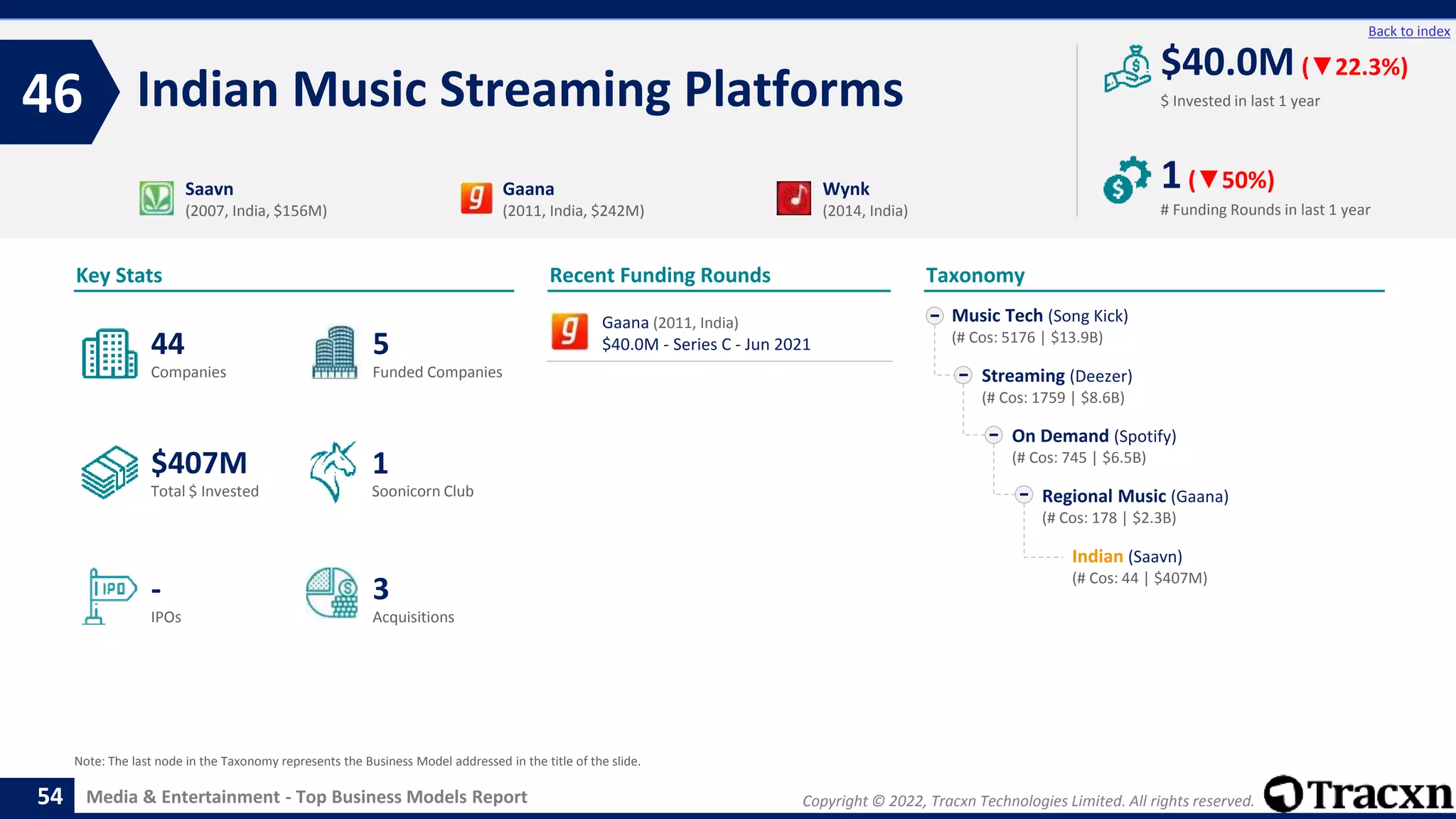 Copyright © 2022, Tracxn Technologies Limited. All rights reserved.
Media & Entertainment - Top Business Models Report
Recent Funding Rounds
Indian Music Streaming Platforms
46
54
Back to index
Taxonomy
$ Invested in last 1 year
Key Stats
# Funding Rounds in last 1 year
$40.0M (▼22.3%)
1(▼50%)
Funded Companies
Companies
Acquisitions
Total $ Invested
IPOs
Soonicorn Club
3
$407M
5
-
44
1
Music Tech (Song Kick)
(# Cos: 5176 | $13.9B)
Streaming (Deezer)
(# Cos: 1759 | $8.6B)
On Demand (Spotify)
(# Cos: 745 | $6.5B)
Regional Music (Gaana)
(# Cos: 178 | $2.3B)
Indian (Saavn)
(# Cos: 44 | $407M)
Saavn
(2007, India, $156M)
Gaana
(2011, India, $242M)
Wynk
(2014, India)
Note: The last node in the Taxonomy represents the Business Model addressed in the title of the slide.
Gaana (2011, India)
$40.0M - Series C - Jun 2021
 