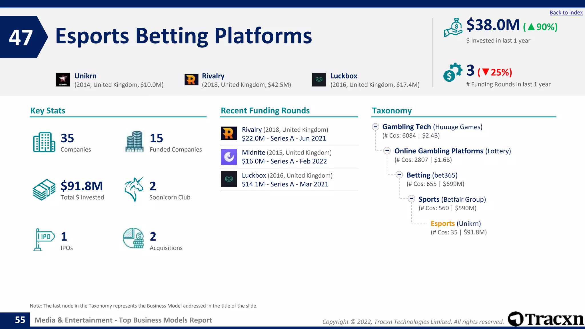 Copyright © 2022, Tracxn Technologies Limited. All rights reserved.
Media & Entertainment - Top Business Models Report
Recent Funding Rounds
Esports Betting Platforms
47
55
Back to index
Taxonomy
$ Invested in last 1 year
Key Stats
# Funding Rounds in last 1 year
$38.0M (▲90%)
3(▼25%)
Funded Companies
Companies
Acquisitions
Total $ Invested
IPOs
Soonicorn Club
2
$91.8M
15
1
35
2
Gambling Tech (Huuuge Games)
(# Cos: 6084 | $2.4B)
Online Gambling Platforms (Lottery)
(# Cos: 2807 | $1.6B)
Betting (bet365)
(# Cos: 655 | $699M)
Sports (Betfair Group)
(# Cos: 560 | $590M)
Esports (Unikrn)
(# Cos: 35 | $91.8M)
Unikrn
(2014, United Kingdom, $10.0M)
Rivalry
(2018, United Kingdom, $42.5M)
Luckbox
(2016, United Kingdom, $17.4M)
Note: The last node in the Taxonomy represents the Business Model addressed in the title of the slide.
Rivalry (2018, United Kingdom)
$22.0M - Series A - Jun 2021
Midnite (2015, United Kingdom)
$16.0M - Series A - Feb 2022
Luckbox (2016, United Kingdom)
$14.1M - Series A - Mar 2021
 
