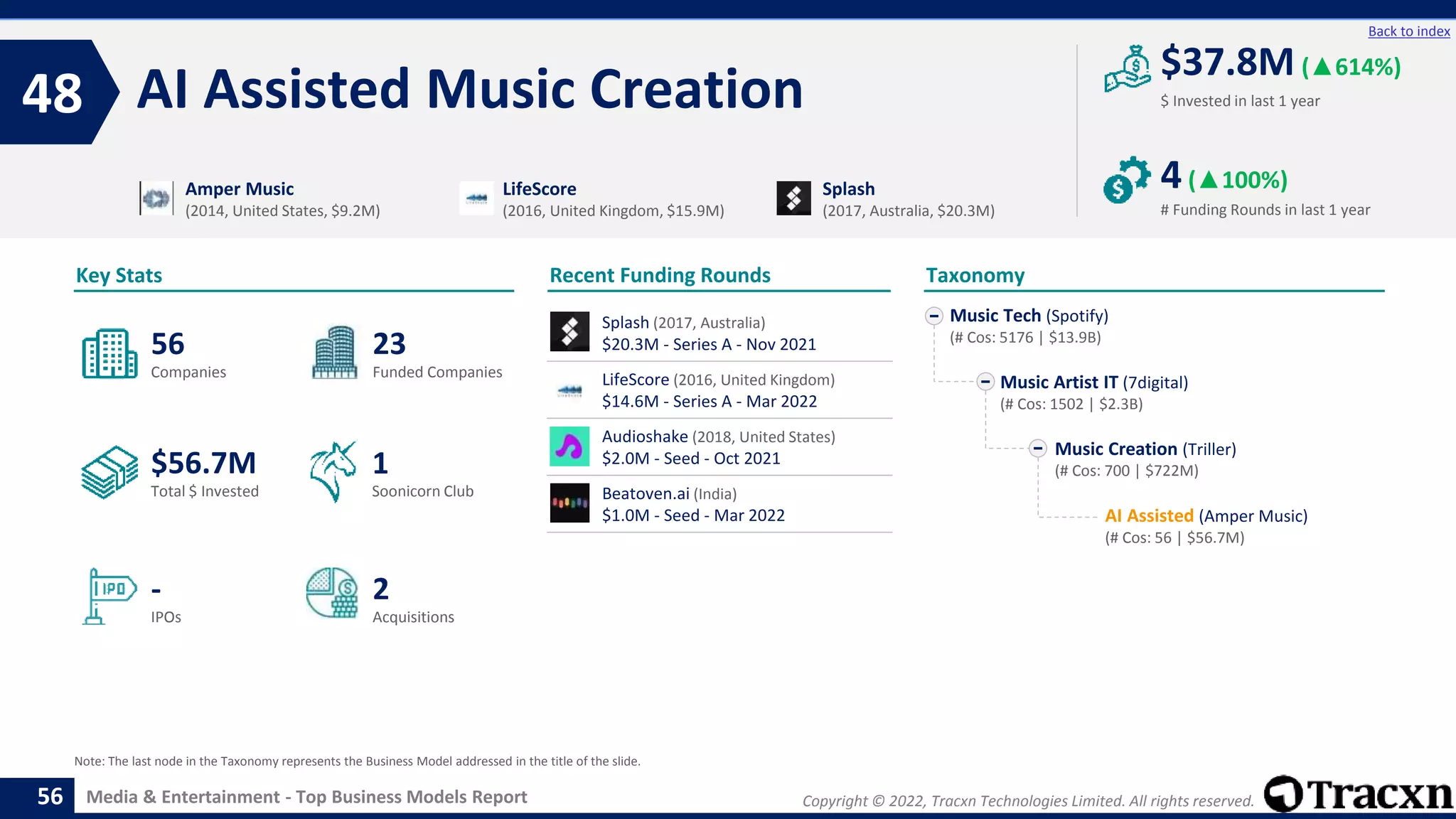 Copyright © 2022, Tracxn Technologies Limited. All rights reserved.
Media & Entertainment - Top Business Models Report
Recent Funding Rounds
AI Assisted Music Creation
48
56
Back to index
Taxonomy
$ Invested in last 1 year
Key Stats
# Funding Rounds in last 1 year
$37.8M (▲614%)
4(▲100%)
Funded Companies
Companies
Acquisitions
Total $ Invested
IPOs
Soonicorn Club
2
$56.7M
23
-
56
1
Music Tech (Spotify)
(# Cos: 5176 | $13.9B)
Music Artist IT (7digital)
(# Cos: 1502 | $2.3B)
Music Creation (Triller)
(# Cos: 700 | $722M)
AI Assisted (Amper Music)
(# Cos: 56 | $56.7M)
Amper Music
(2014, United States, $9.2M)
LifeScore
(2016, United Kingdom, $15.9M)
Splash
(2017, Australia, $20.3M)
Note: The last node in the Taxonomy represents the Business Model addressed in the title of the slide.
Splash (2017, Australia)
$20.3M - Series A - Nov 2021
LifeScore (2016, United Kingdom)
$14.6M - Series A - Mar 2022
Audioshake (2018, United States)
$2.0M - Seed - Oct 2021
Beatoven.ai (India)
$1.0M - Seed - Mar 2022
 