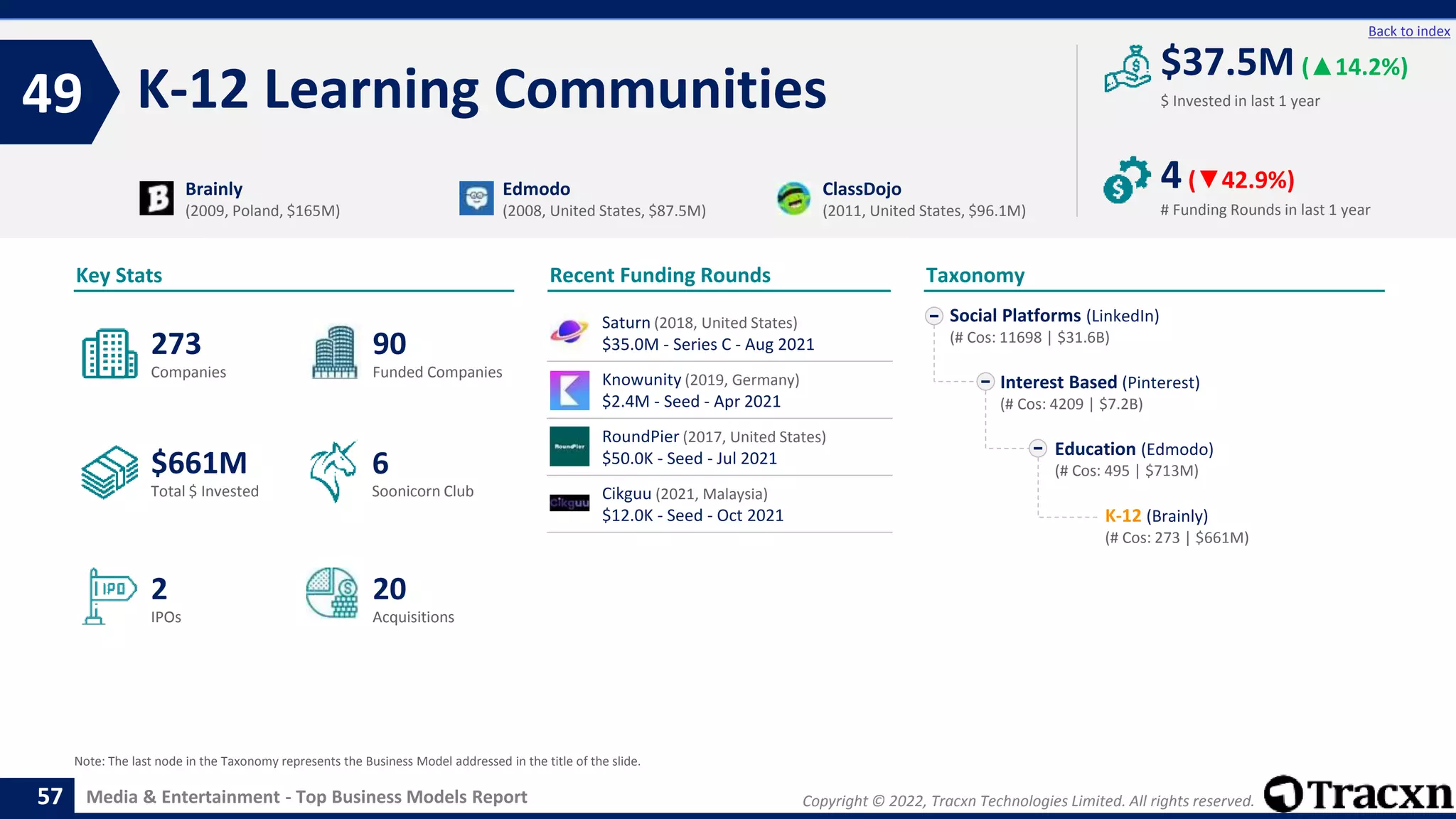 Copyright © 2022, Tracxn Technologies Limited. All rights reserved.
Media & Entertainment - Top Business Models Report
Recent Funding Rounds
K-12 Learning Communities
49
57
Back to index
Taxonomy
$ Invested in last 1 year
Key Stats
# Funding Rounds in last 1 year
$37.5M (▲14.2%)
4(▼42.9%)
Funded Companies
Companies
Acquisitions
Total $ Invested
IPOs
Soonicorn Club
20
$661M
90
2
273
6
Social Platforms (LinkedIn)
(# Cos: 11698 | $31.6B)
Interest Based (Pinterest)
(# Cos: 4209 | $7.2B)
Education (Edmodo)
(# Cos: 495 | $713M)
K-12 (Brainly)
(# Cos: 273 | $661M)
Brainly
(2009, Poland, $165M)
Edmodo
(2008, United States, $87.5M)
ClassDojo
(2011, United States, $96.1M)
Note: The last node in the Taxonomy represents the Business Model addressed in the title of the slide.
Saturn (2018, United States)
$35.0M - Series C - Aug 2021
Knowunity (2019, Germany)
$2.4M - Seed - Apr 2021
RoundPier (2017, United States)
$50.0K - Seed - Jul 2021
Cikguu (2021, Malaysia)
$12.0K - Seed - Oct 2021
 