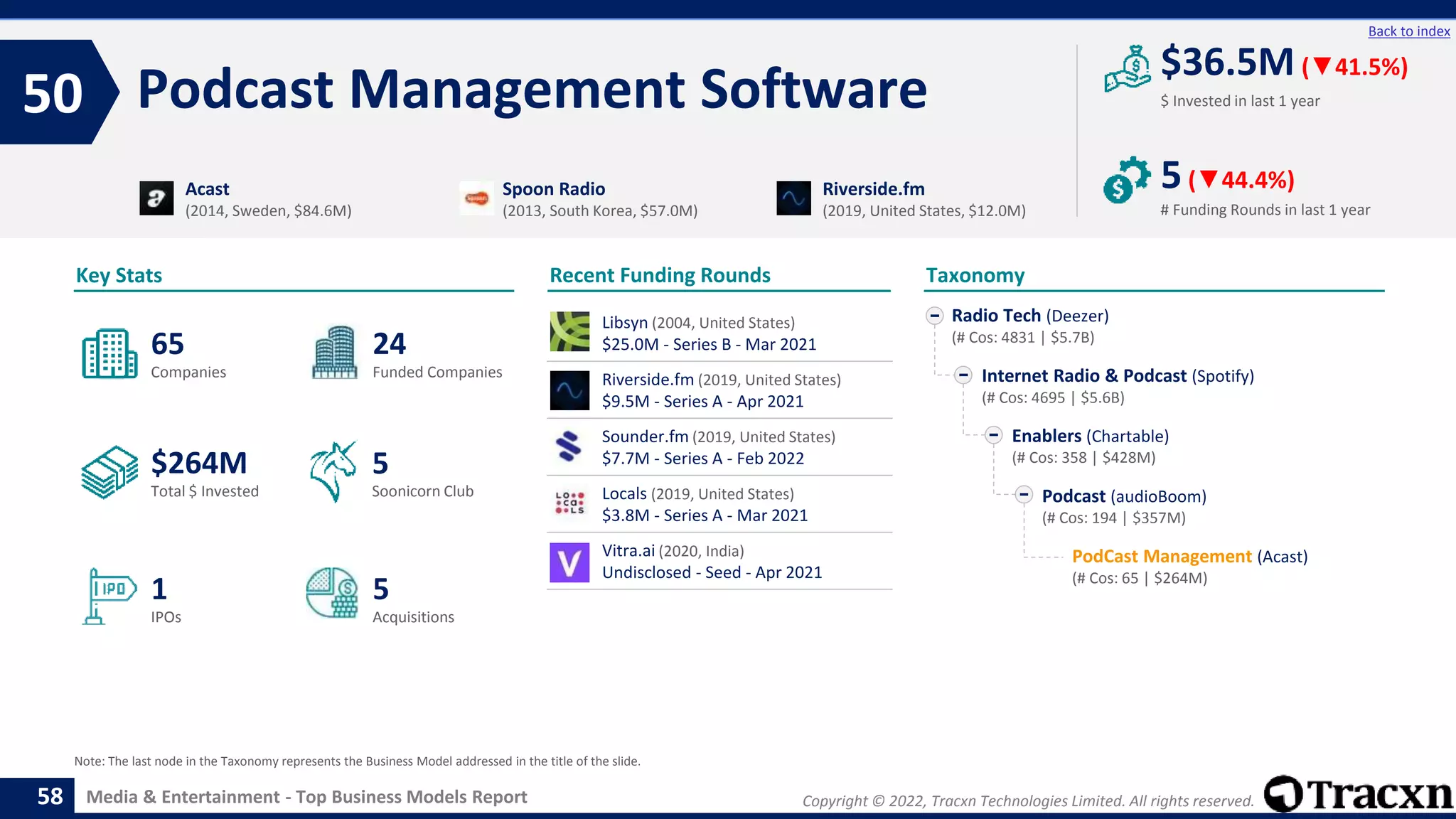 Copyright © 2022, Tracxn Technologies Limited. All rights reserved.
Media & Entertainment - Top Business Models Report
Recent Funding Rounds
Podcast Management Software
50
58
Back to index
Taxonomy
$ Invested in last 1 year
Key Stats
# Funding Rounds in last 1 year
$36.5M (▼41.5%)
5(▼44.4%)
Funded Companies
Companies
Acquisitions
Total $ Invested
IPOs
Soonicorn Club
5
$264M
24
1
65
5
Radio Tech (Deezer)
(# Cos: 4831 | $5.7B)
Internet Radio & Podcast (Spotify)
(# Cos: 4695 | $5.6B)
Enablers (Chartable)
(# Cos: 358 | $428M)
Podcast (audioBoom)
(# Cos: 194 | $357M)
PodCast Management (Acast)
(# Cos: 65 | $264M)
Acast
(2014, Sweden, $84.6M)
Spoon Radio
(2013, South Korea, $57.0M)
Riverside.fm
(2019, United States, $12.0M)
Note: The last node in the Taxonomy represents the Business Model addressed in the title of the slide.
Libsyn (2004, United States)
$25.0M - Series B - Mar 2021
Riverside.fm (2019, United States)
$9.5M - Series A - Apr 2021
Sounder.fm (2019, United States)
$7.7M - Series A - Feb 2022
Locals (2019, United States)
$3.8M - Series A - Mar 2021
Vitra.ai (2020, India)
Undisclosed - Seed - Apr 2021
 