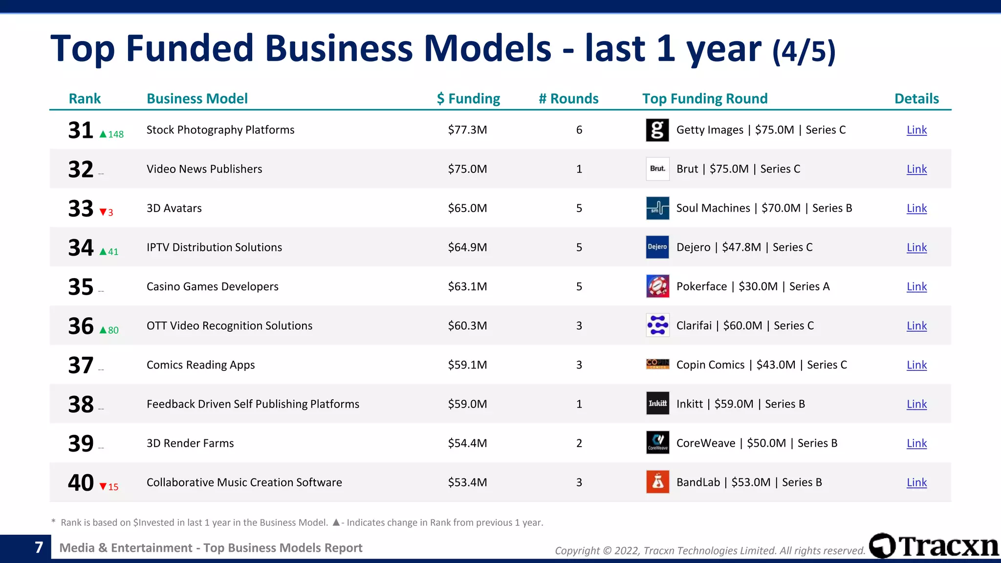 Copyright © 2022, Tracxn Technologies Limited. All rights reserved.
Media & Entertainment - Top Business Models Report
Top Funded Business Models - last 1 year (4/5)
7
Rank Business Model $ Funding # Rounds Top Funding Round Details
31▲148 Stock Photography Platforms $77.3M 6 Getty Images | $75.0M | Series C Link
32-- Video News Publishers $75.0M 1 Brut | $75.0M | Series C Link
33▼3 3D Avatars $65.0M 5 Soul Machines | $70.0M | Series B Link
34▲41 IPTV Distribution Solutions $64.9M 5 Dejero | $47.8M | Series C Link
35-- Casino Games Developers $63.1M 5 Pokerface | $30.0M | Series A Link
36▲80 OTT Video Recognition Solutions $60.3M 3 Clarifai | $60.0M | Series C Link
37-- Comics Reading Apps $59.1M 3 Copin Comics | $43.0M | Series C Link
38-- Feedback Driven Self Publishing Platforms $59.0M 1 Inkitt | $59.0M | Series B Link
39-- 3D Render Farms $54.4M 2 CoreWeave | $50.0M | Series B Link
40▼15 Collaborative Music Creation Software $53.4M 3 BandLab | $53.0M | Series B Link
* Rank is based on $Invested in last 1 year in the Business Model. ▲- Indicates change in Rank from previous 1 year.
 