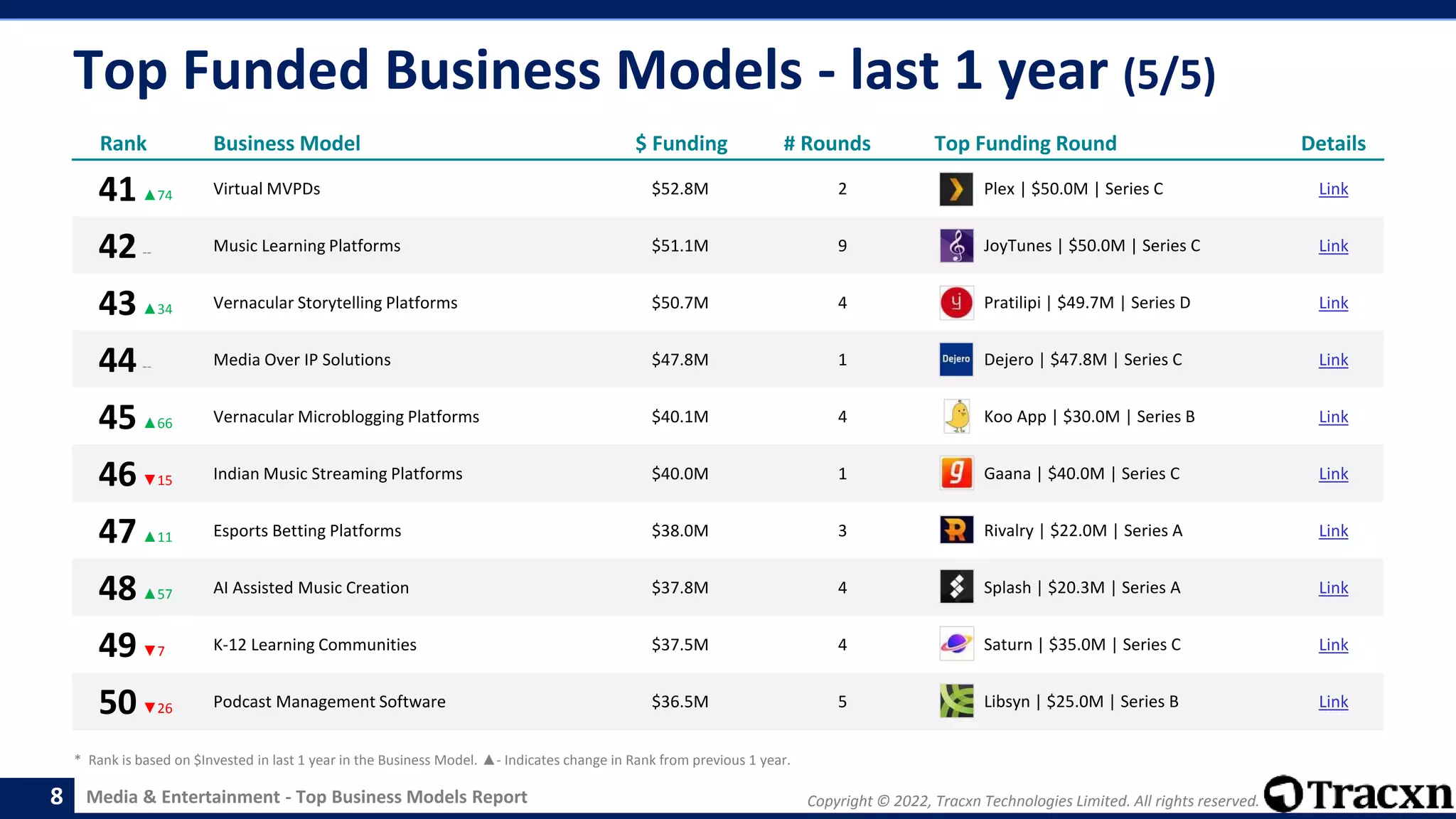 Copyright © 2022, Tracxn Technologies Limited. All rights reserved.
Media & Entertainment - Top Business Models Report
Top Funded Business Models - last 1 year (5/5)
8
Rank Business Model $ Funding # Rounds Top Funding Round Details
41▲74 Virtual MVPDs $52.8M 2 Plex | $50.0M | Series C Link
42-- Music Learning Platforms $51.1M 9 JoyTunes | $50.0M | Series C Link
43▲34 Vernacular Storytelling Platforms $50.7M 4 Pratilipi | $49.7M | Series D Link
44-- Media Over IP Solutions $47.8M 1 Dejero | $47.8M | Series C Link
45▲66 Vernacular Microblogging Platforms $40.1M 4 Koo App | $30.0M | Series B Link
46▼15 Indian Music Streaming Platforms $40.0M 1 Gaana | $40.0M | Series C Link
47▲11 Esports Betting Platforms $38.0M 3 Rivalry | $22.0M | Series A Link
48▲57 AI Assisted Music Creation $37.8M 4 Splash | $20.3M | Series A Link
49▼7 K-12 Learning Communities $37.5M 4 Saturn | $35.0M | Series C Link
50▼26 Podcast Management Software $36.5M 5 Libsyn | $25.0M | Series B Link
* Rank is based on $Invested in last 1 year in the Business Model. ▲- Indicates change in Rank from previous 1 year.
 