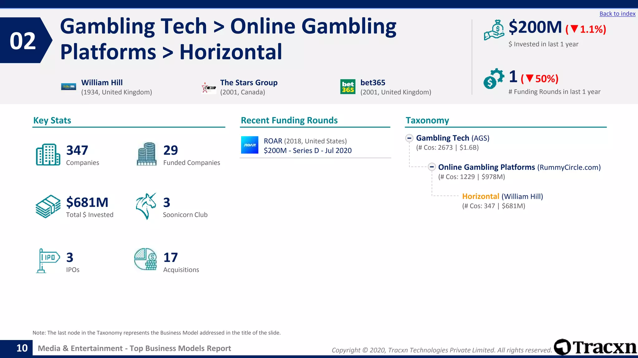 Copyright © 2020, Tracxn Technologies Private Limited. All rights reserved.Media & Entertainment - Top Business Models Report
Recent Funding Rounds
ROAR (2018, United States)
$200M - Series D - Jul 2020
Gambling Tech > Online Gambling
Platforms > Horizontal02
10
Back to index
Gambling Tech (AGS)
(# Cos: 2673 | $1.6B)
Online Gambling Platforms (RummyCircle.com)
(# Cos: 1229 | $978M)
Horizontal (William Hill)
(# Cos: 347 | $681M)
Taxonomy
$ Invested in last 1 year
Key Stats
# Funding Rounds in last 1 year
$200M (▼1.1%)
1(▼50%)
Funded CompaniesCompanies
Acquisitions
Total $ Invested
IPOs
Soonicorn Club
17
$681M
29
3
347
3
William Hill
(1934, United Kingdom)
The Stars Group
(2001, Canada)
bet365
(2001, United Kingdom)
Note: The last node in the Taxonomy represents the Business Model addressed in the title of the slide.
 