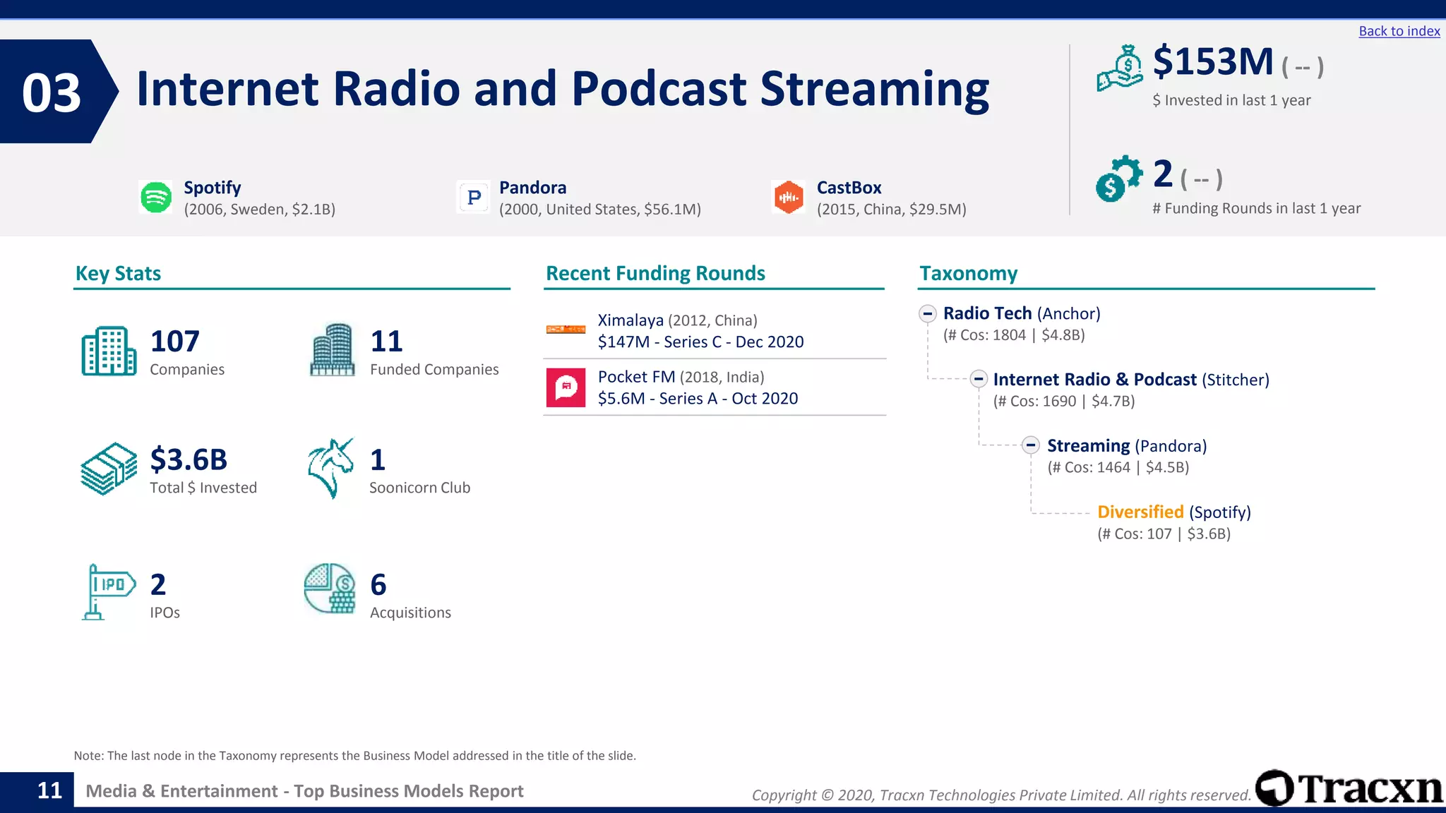 Copyright © 2020, Tracxn Technologies Private Limited. All rights reserved.Media & Entertainment - Top Business Models Report
Recent Funding Rounds
Internet Radio and Podcast Streaming03
11
Back to index
Taxonomy
$ Invested in last 1 year
Key Stats
# Funding Rounds in last 1 year
$153M ( -- )
2( -- )
Funded CompaniesCompanies
Acquisitions
Total $ Invested
IPOs
Soonicorn Club
6
$3.6B
11
2
107
1
Radio Tech (Anchor)
(# Cos: 1804 | $4.8B)
Internet Radio & Podcast (Stitcher)
(# Cos: 1690 | $4.7B)
Streaming (Pandora)
(# Cos: 1464 | $4.5B)
Diversified (Spotify)
(# Cos: 107 | $3.6B)
Spotify
(2006, Sweden, $2.1B)
Pandora
(2000, United States, $56.1M)
CastBox
(2015, China, $29.5M)
Note: The last node in the Taxonomy represents the Business Model addressed in the title of the slide.
Ximalaya (2012, China)
$147M - Series C - Dec 2020
Pocket FM (2018, India)
$5.6M - Series A - Oct 2020
 