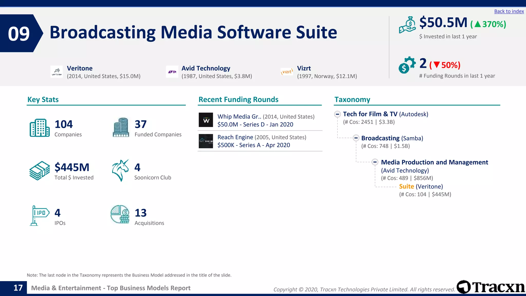Copyright © 2020, Tracxn Technologies Private Limited. All rights reserved.Media & Entertainment - Top Business Models Report
Recent Funding Rounds
Broadcasting Media Software Suite09
17
Back to index
Taxonomy
$ Invested in last 1 year
Key Stats
# Funding Rounds in last 1 year
$50.5M (▲370%)
2(▼50%)
Funded CompaniesCompanies
Acquisitions
Total $ Invested
IPOs
Soonicorn Club
13
$445M
37
4
104
4
Tech for Film & TV (Autodesk)
(# Cos: 2451 | $3.3B)
Broadcasting (Samba)
(# Cos: 748 | $1.5B)
Media Production and Management
(Avid Technology)
(# Cos: 489 | $856M)
Suite (Veritone)
(# Cos: 104 | $445M)
Veritone
(2014, United States, $15.0M)
Avid Technology
(1987, United States, $3.8M)
Vizrt
(1997, Norway, $12.1M)
Note: The last node in the Taxonomy represents the Business Model addressed in the title of the slide.
Whip Media Gr.. (2014, United States)
$50.0M - Series D - Jan 2020
Reach Engine (2005, United States)
$500K - Series A - Apr 2020
 